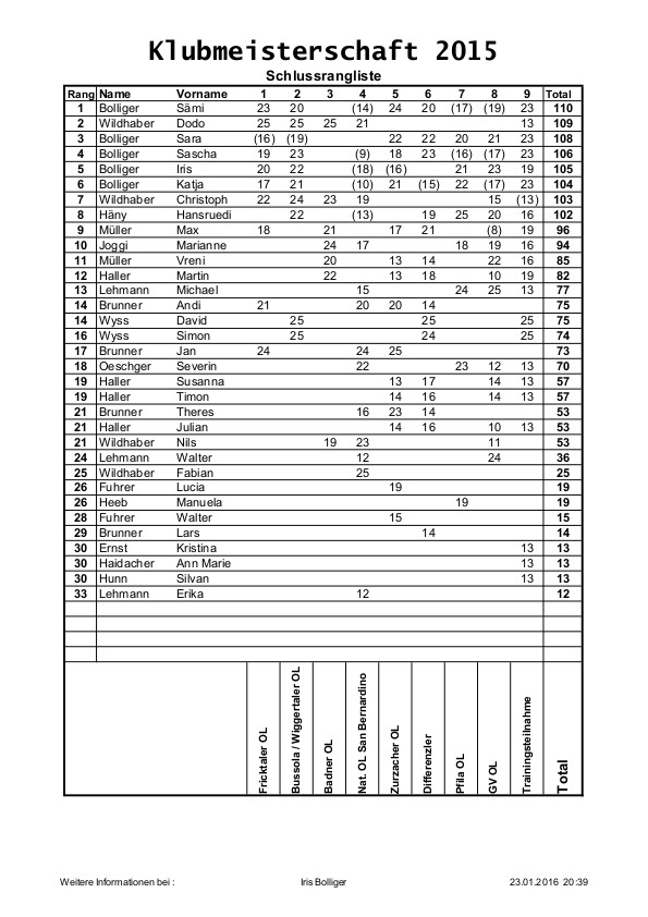 Schlussrangliste_2015